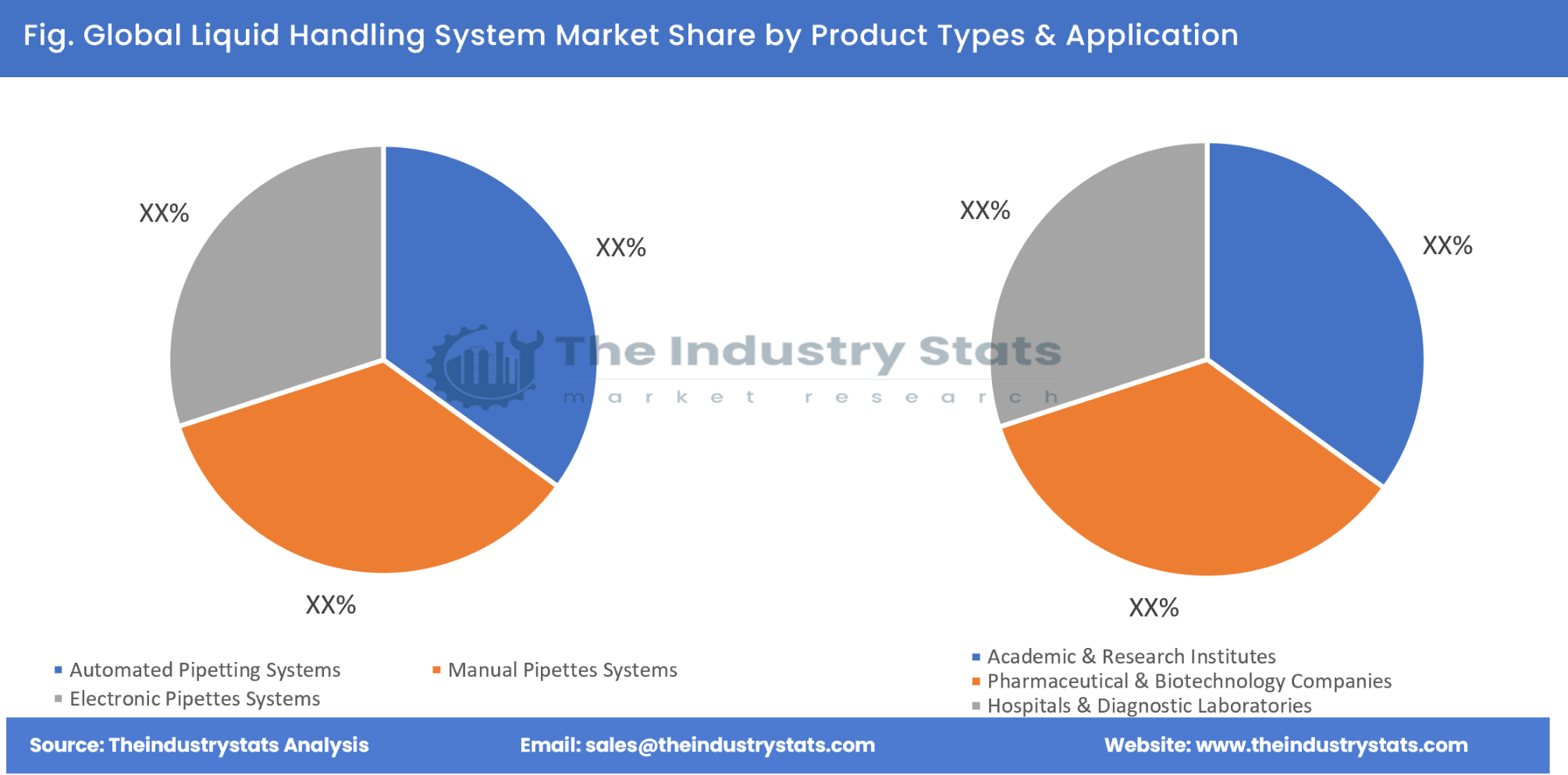 Liquid Handling System Share by Product Types & Application